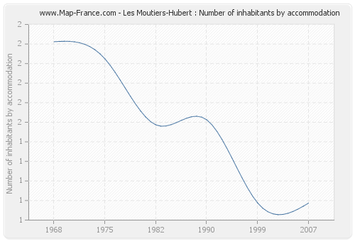 Les Moutiers-Hubert : Number of inhabitants by accommodation